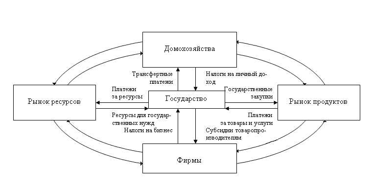 Распределение ресурсов и основное экономическое противоречие