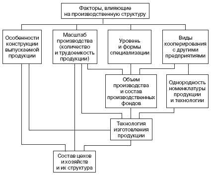 Примеры основных процессов