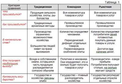 Особенности традиционной системы экономики: роль государства