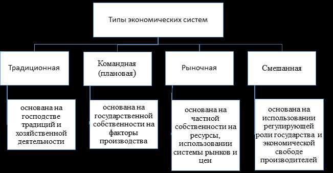 Особенности традиционной системы экономики: роль государства