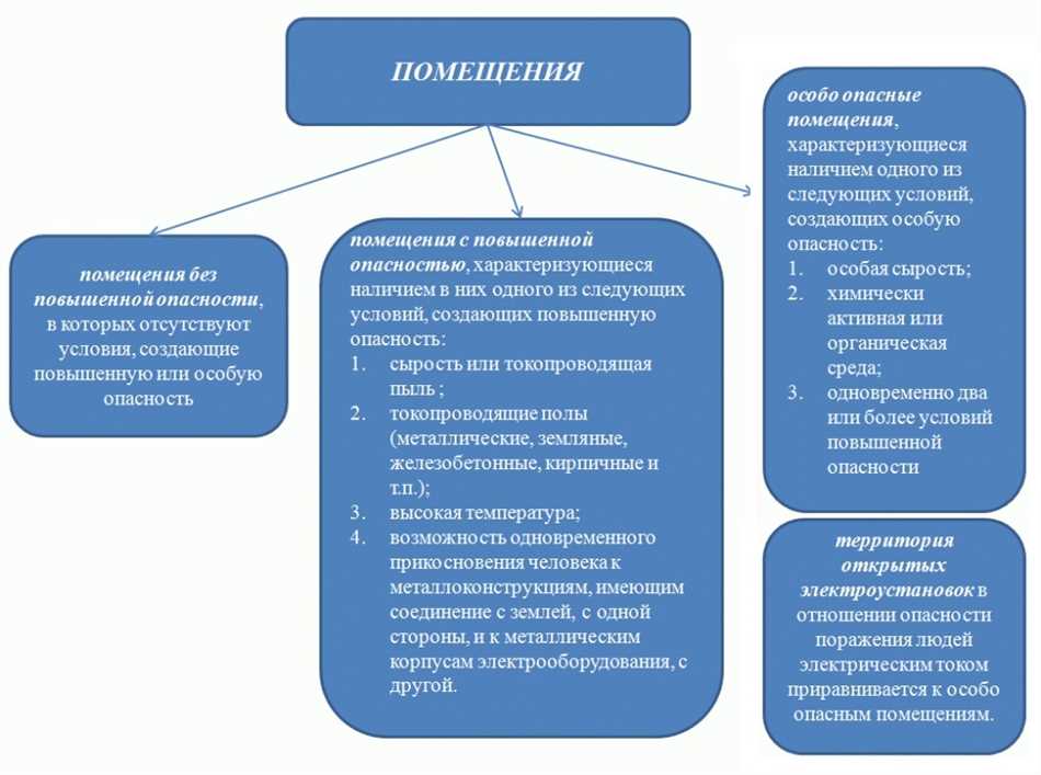 Особо опасные помещения: понятие, классификация, меры безопасности