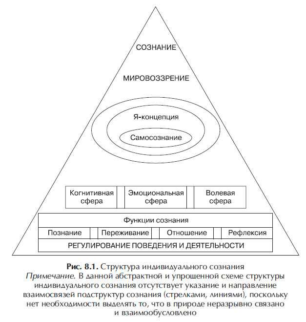 Структура осознания