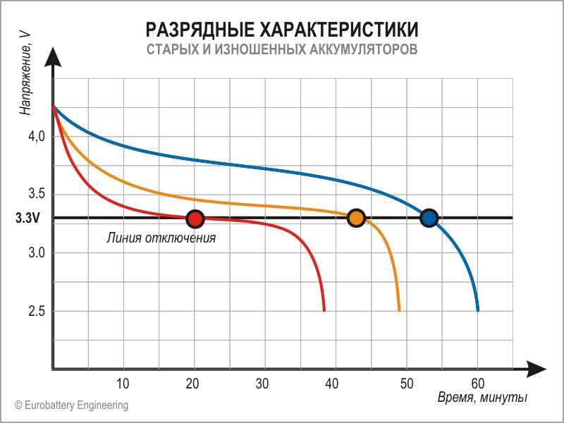 Раздел 2: Принцип работы аккумулятора