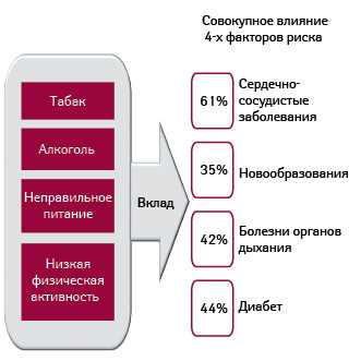 Острые инфекционные и неинфекционные заболевания: понятие и отличия