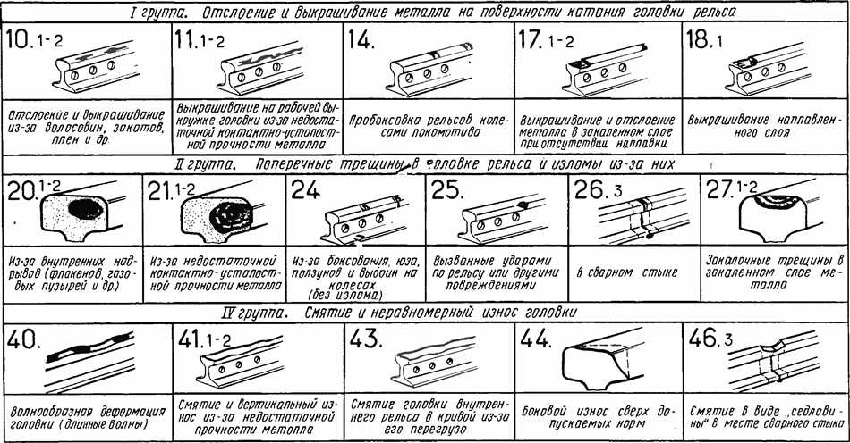 Физические причины остродефектного рельса