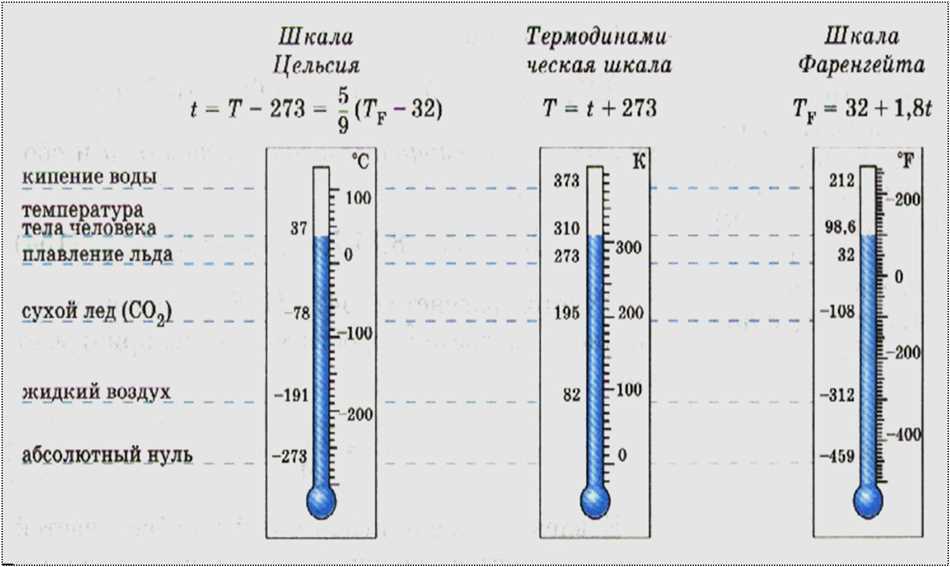 Абсолютный ноль температуры