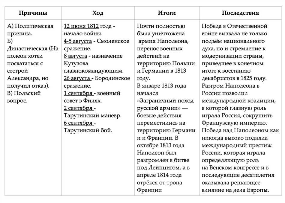 Отечественная война 1812 года