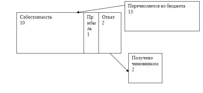 Понятие откатов