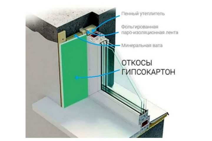 Откосы в строительстве: что это такое и какими могут быть виды