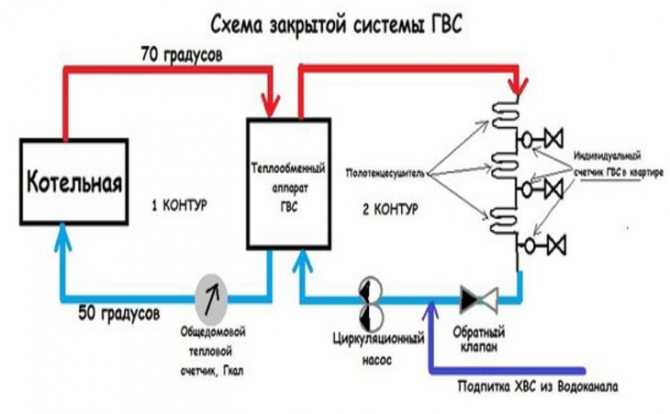 Открытая и закрытая система горячего водоснабжения: различия и особенности