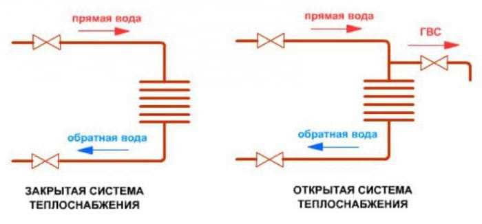 Открытая и закрытая система горячего водоснабжения: различия и особенности