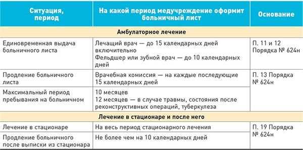 Открытый больничный лист после стационара: суть и назначение