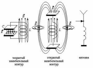 Открытый колебательный контур: понятие и принципы работы