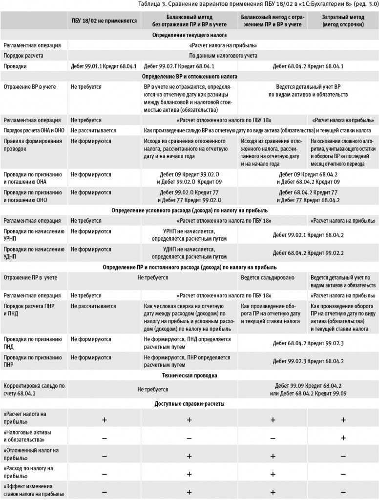 Сущность и значение отложенных налоговых активов