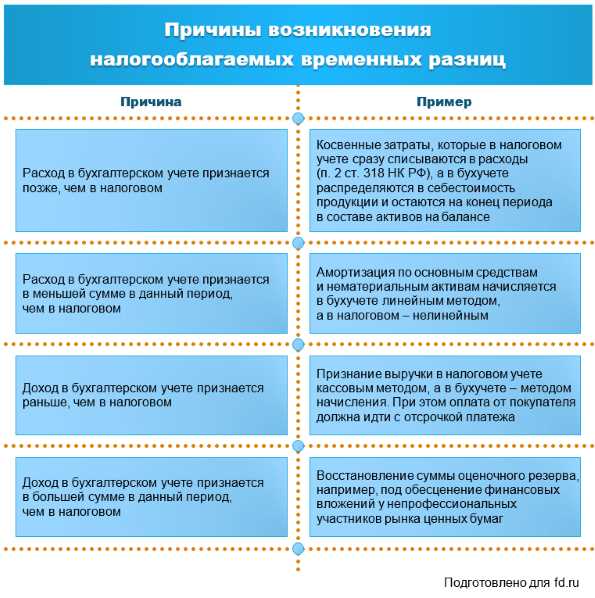 Определение отложенных налоговых активов