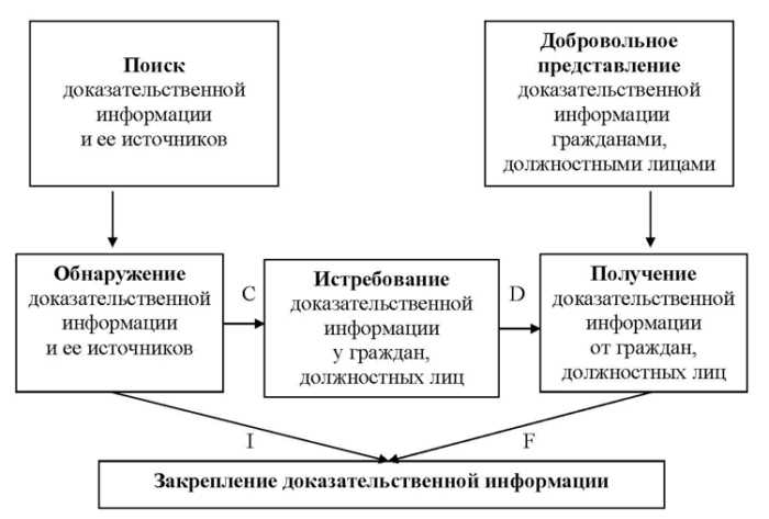 Раздел 1: Относимость доказательств и ее основные принципы