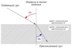 Относительный показатель преломления: определение и принципы действия