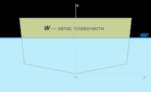 Значение относительного запаса плавучести для безопасности