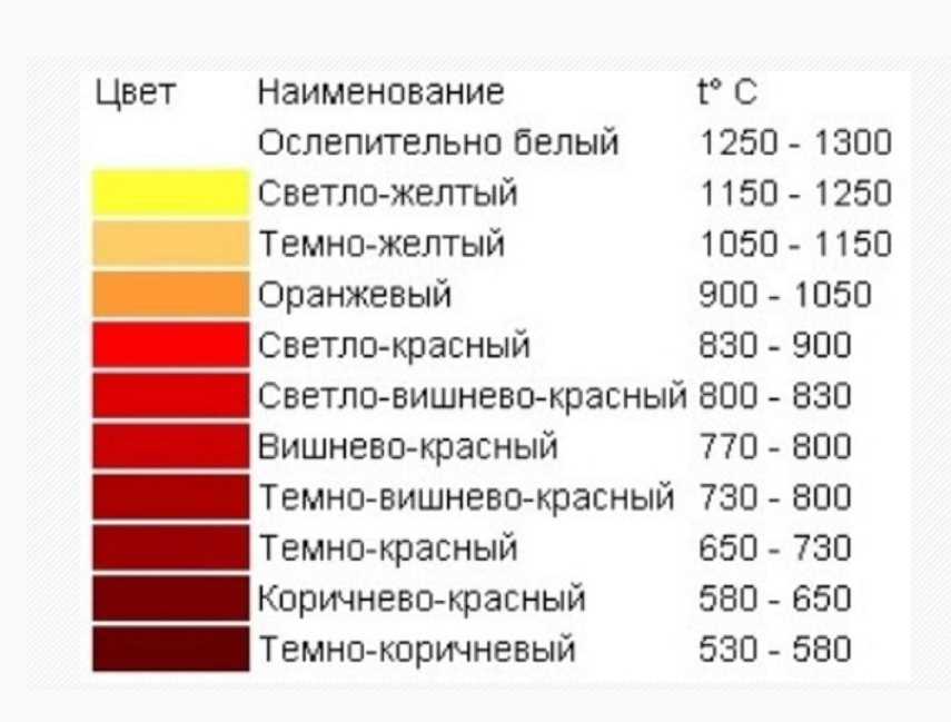 Отпуск металла: понятие и способы проведения