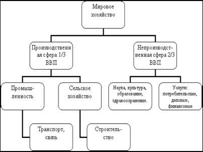 Отраслевая функциональная и территориальная структура хозяйства: понятие и особенности