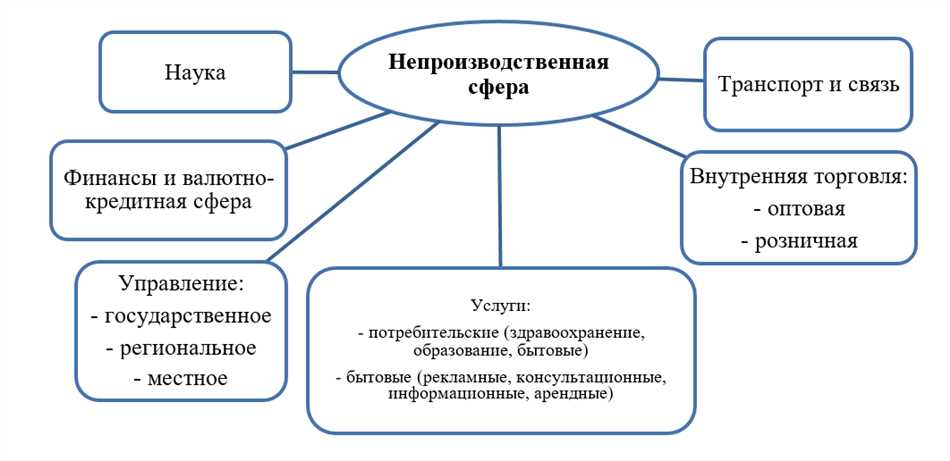 Особенности отраслей непроизводственной сферы