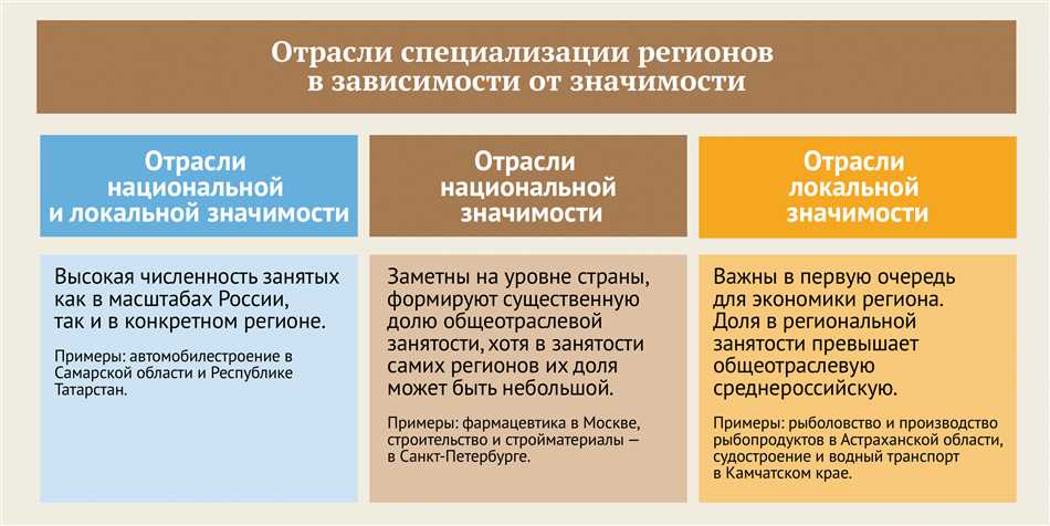 Отрасли специализации территории страны: определение и роль