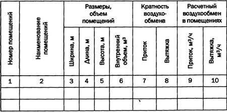 Недостаточная вентиляция помещений