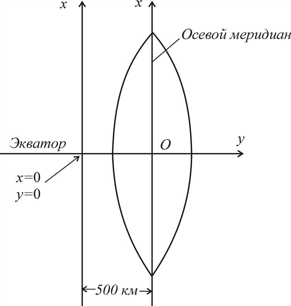 Отсчетный эллипсоид как геометрическая модель Земли