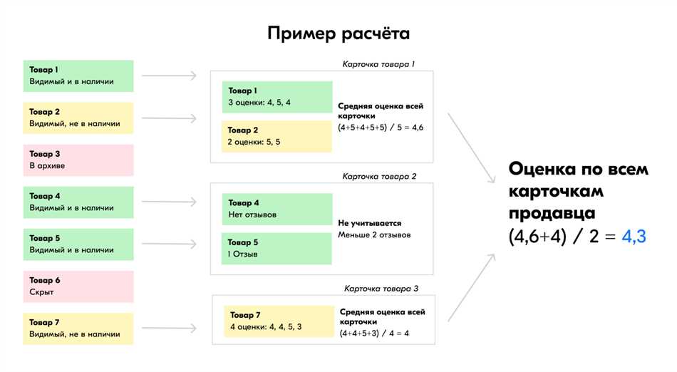 4. Уровень сервиса и обслуживания