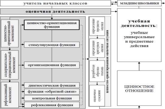 Основные цели оценочной деятельности