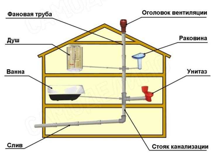 Засоры в сливной трубе