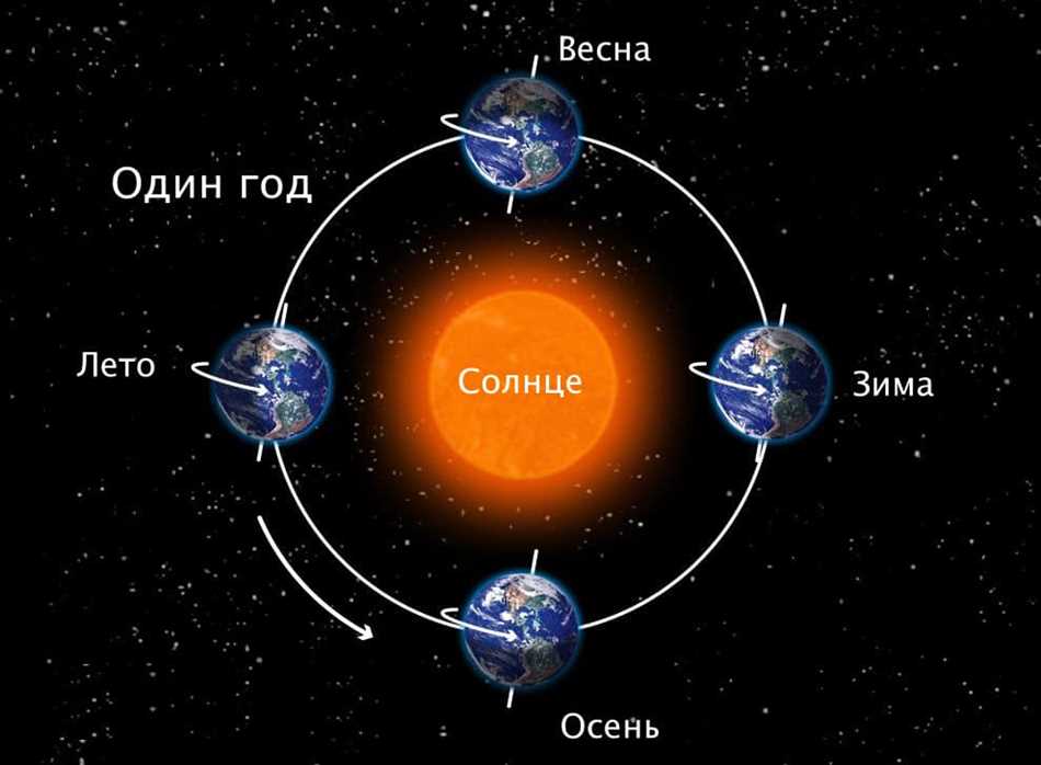 Продолжительность дня и ночи