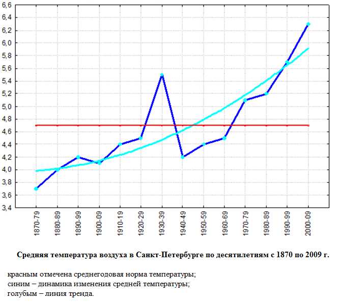 Влияние теплого Гольфстрима