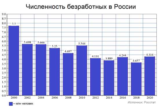 Почему в россии безработица