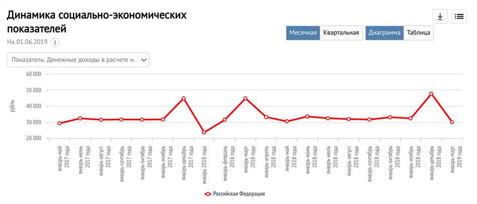 Экономические факторы, влияющие на уровень жизни населения