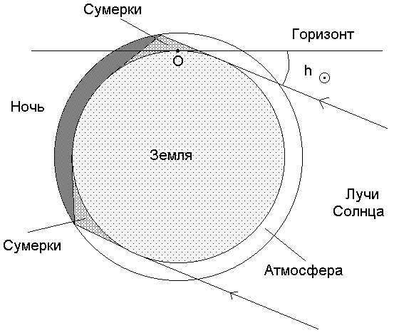 Влияние климатических условий