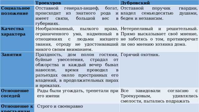 Характеристика героя Спицын, Дубровский, Пушкин. Образ персонажа Спицын