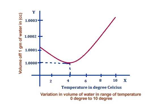 Причины расширения замерзшей воды