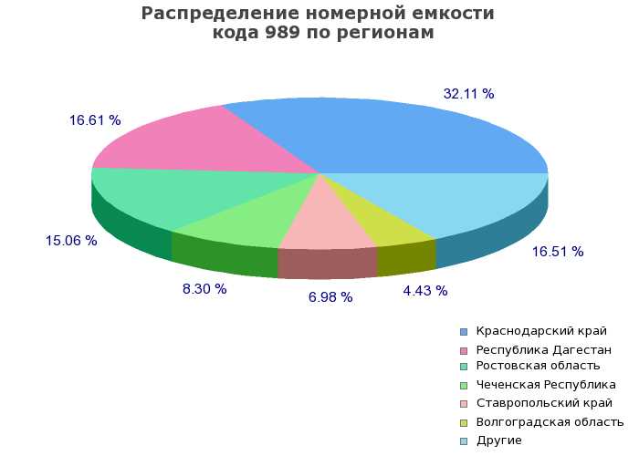 Префикс 989 какой оператор и регион