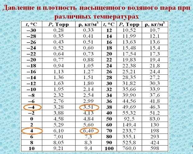 Какая температура пара. Таблица плотность насыщенного пара при температуре. Таблица плотности пара от температуры. Таблица плотность насыщенного пара от температуры. Таблица плотности насыщенного водяного пара.