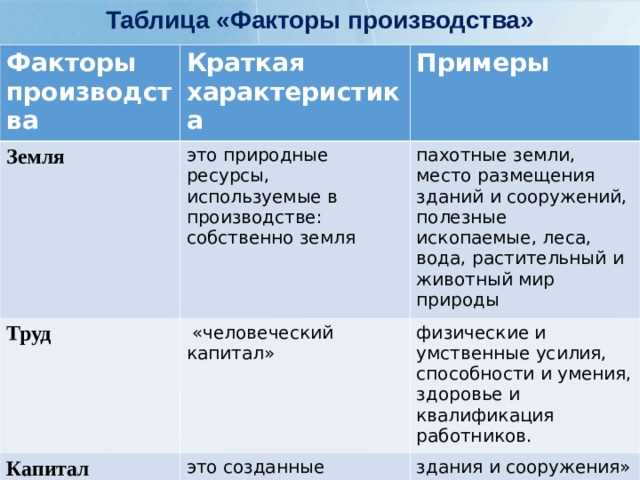 Примеры факторов производства в повседневной жизни