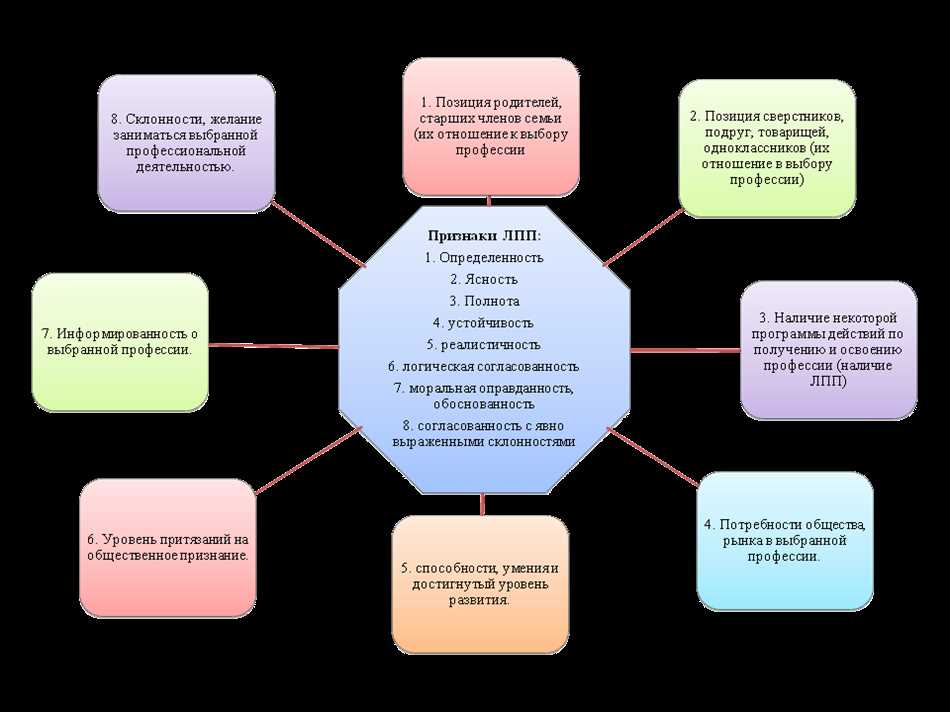 Основные специальности в профессиональной сфере