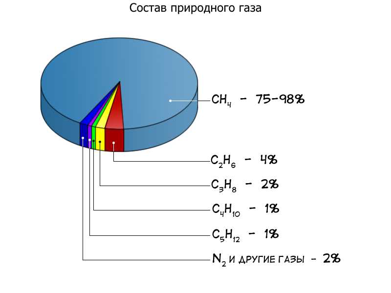 Использование пропана в быту