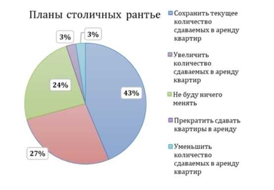 Кто такие рантье?