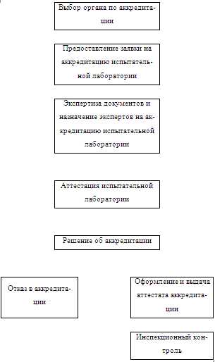 Разбор различий между аккредитацией и аттестацией испытательной лаборатории