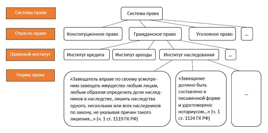 Основные принципы разделения права Ульпиана