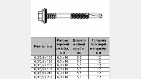 Как установить саморезы для панелей ПВХ: