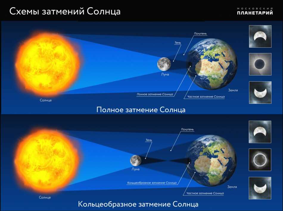 Самый длинный световой день в каком городе