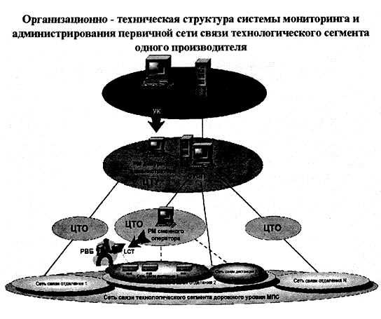 Преимущества Сети СПД РЖД: