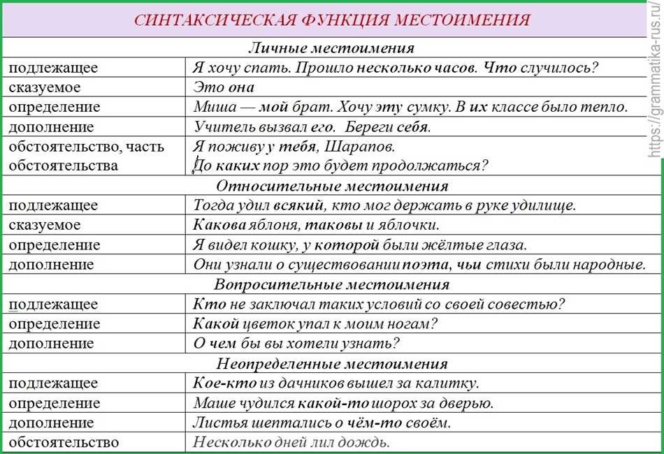 Синтаксическая роль в предложении: что такое?